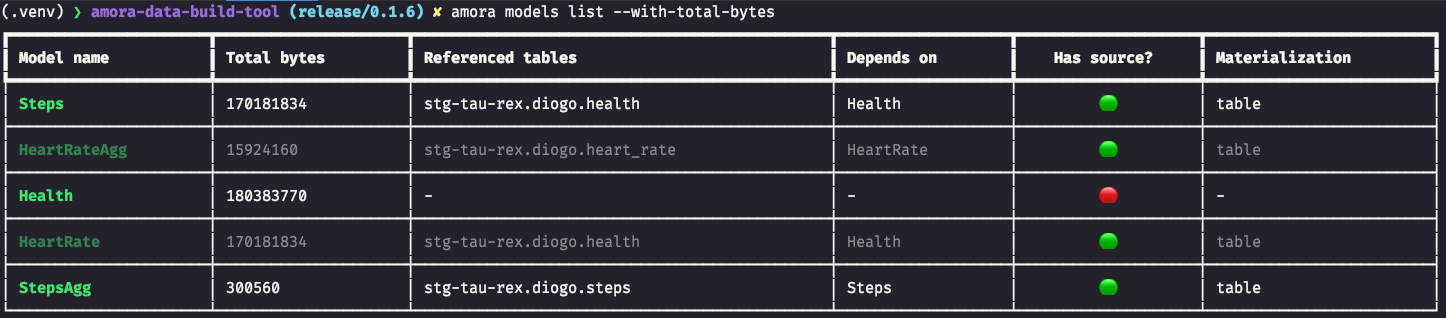 amora models list --with-total-bytes